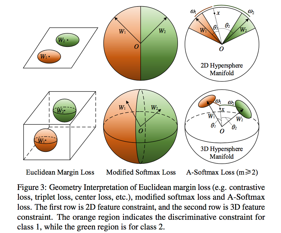 Сфера многообразие. Softmax loss function. Contrastive loss. Arcface loss. Arcface COSFACE softmax распределение классов на сфере.